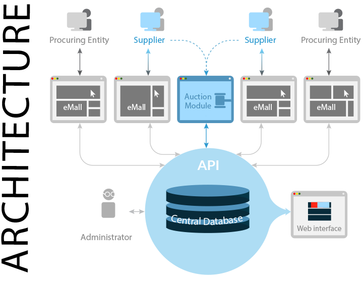 Architecture of Open Procurement System