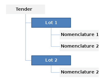 Document structure of Multi-lot tender