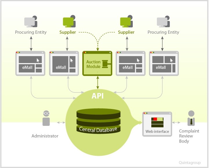 Open Procurement toolkit scheme